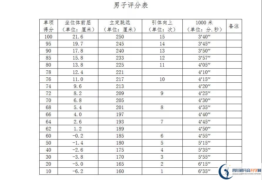 2021年自貢中考體育考試評分標準是什么？