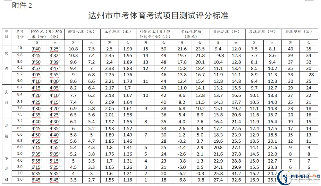 2021年達(dá)州中考體育考試評分標(biāo)準(zhǔn)是什么？
