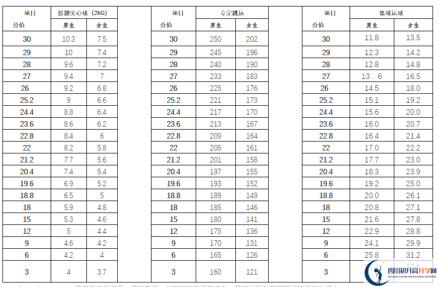 2021年雅安中考體育考試評分標(biāo)準(zhǔn)是什么？