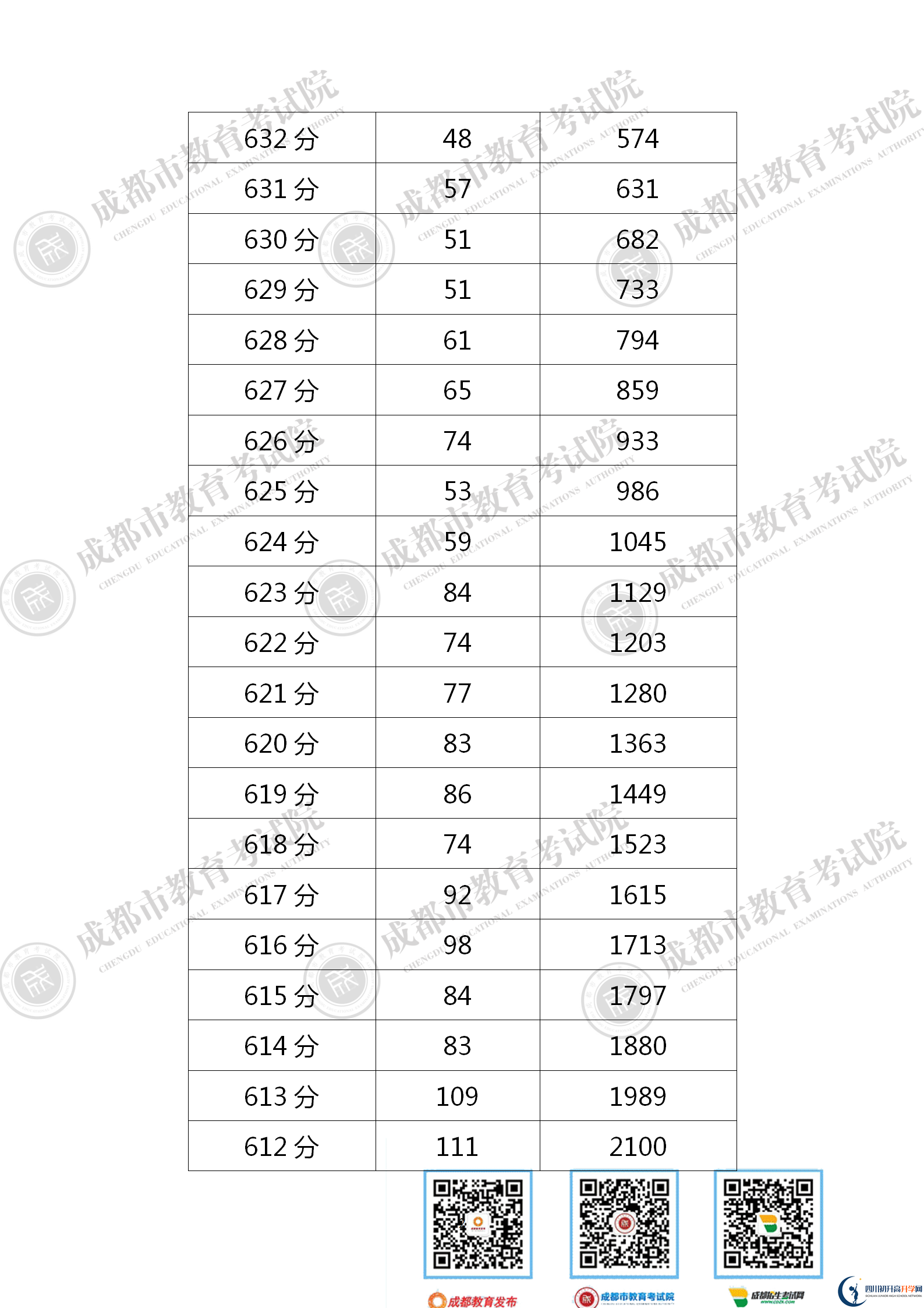 成都青白江區(qū)2021年中考分?jǐn)?shù)線是依據(jù)什么劃分的？