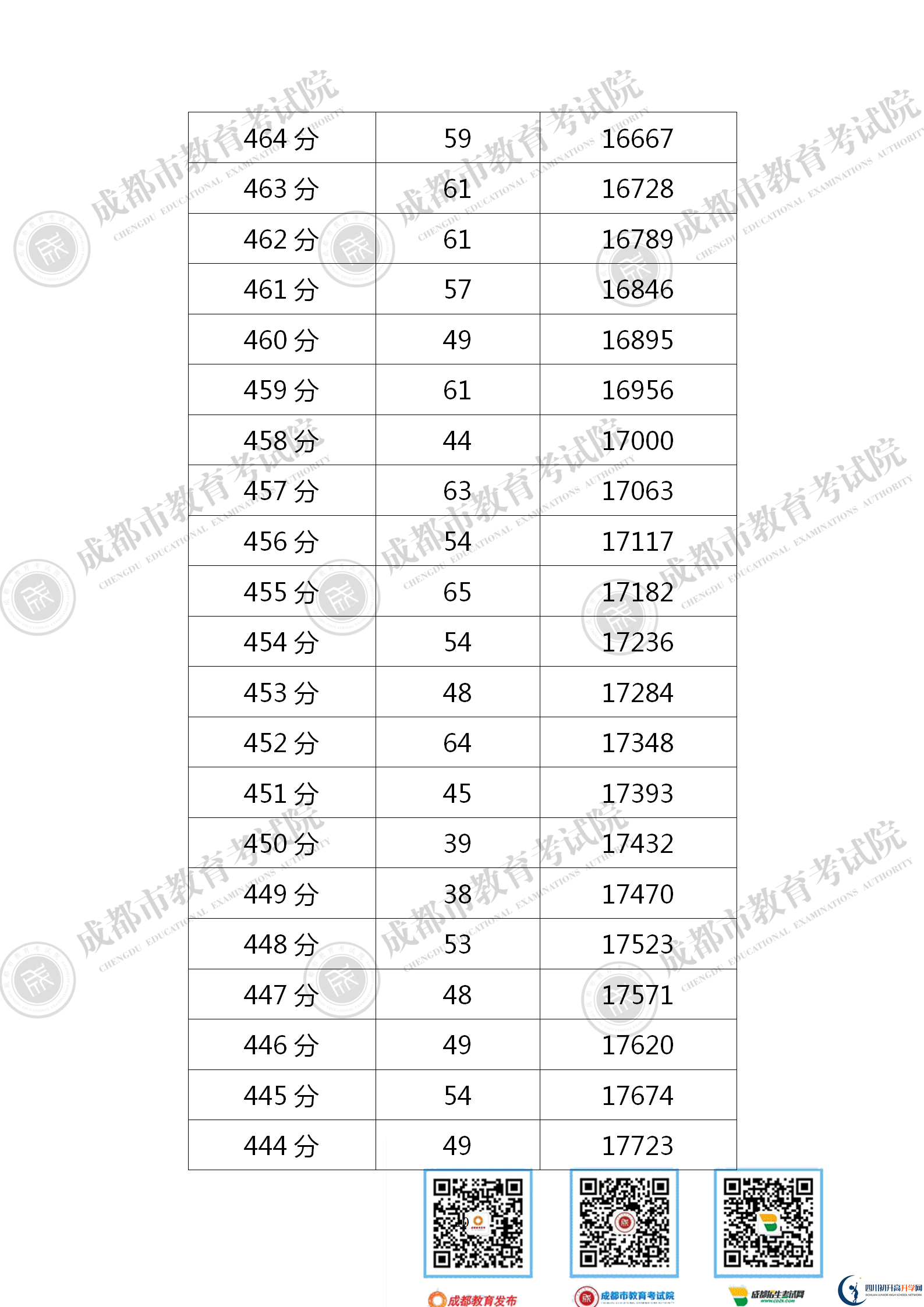 成都青白江區(qū)2021年中考分?jǐn)?shù)線是依據(jù)什么劃分的？
