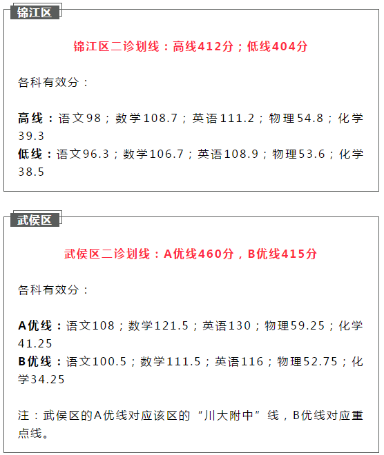 2021成都初升高二診如何劃線？