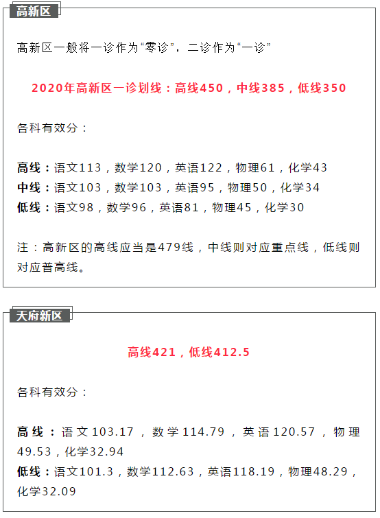 2021成都初升高二診如何劃線？