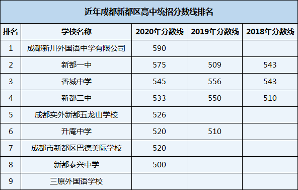 2021年香城中學(xué)在成都排名多少？