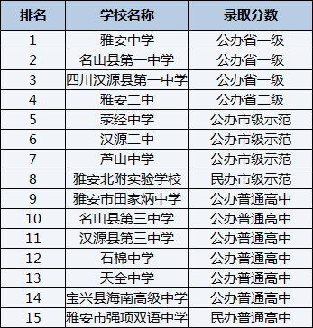 2021年漢源二中在雅安排名多少？