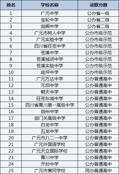 2021年寶輪中學(xué)在廣元排名多少？