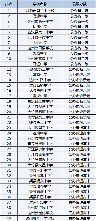 2021年大竹縣第二中學在達州排名多少？