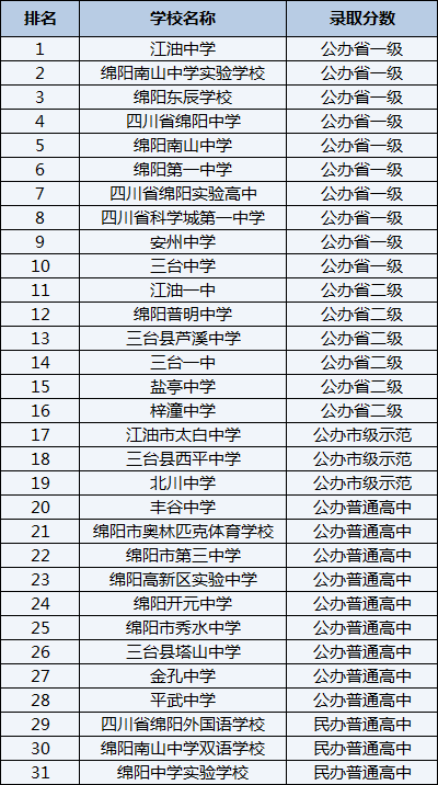 2021年梓潼中學在綿陽排名多少？