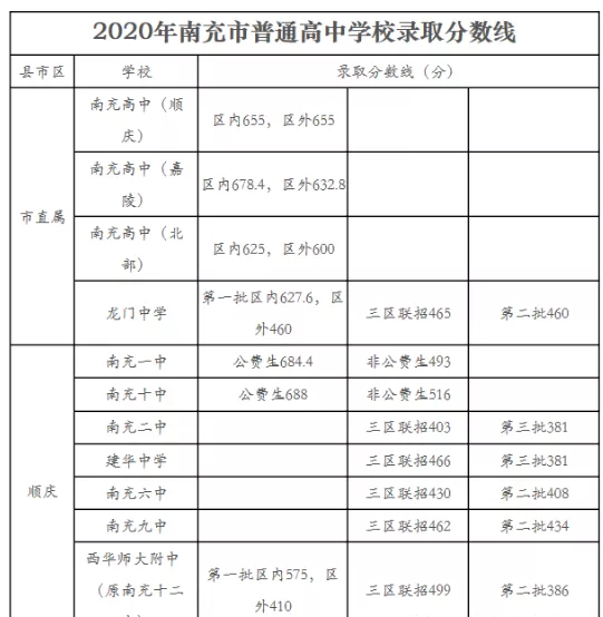 南充最近幾年中考的重點分數(shù)線是多少？