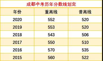 成都中考多少分可以上高中？
