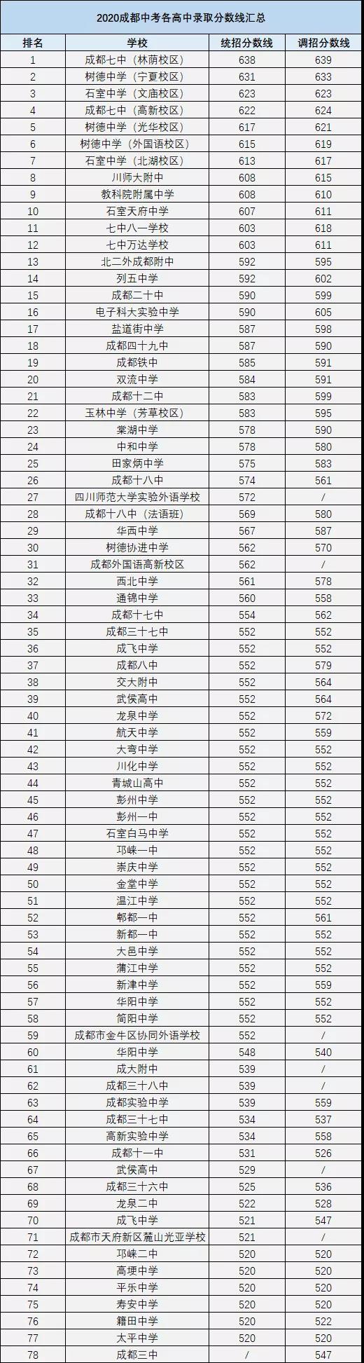 成都中考多少分可以上高中？