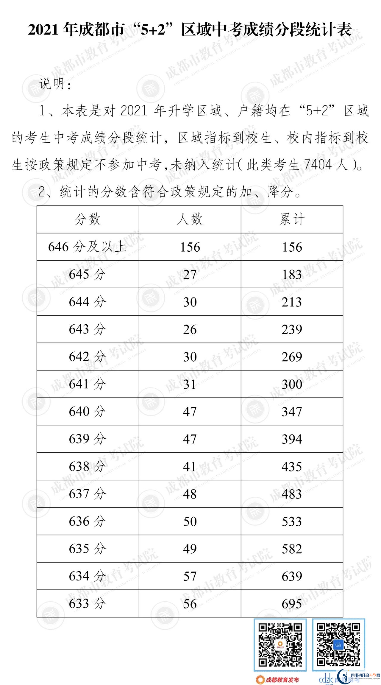 成都郫都區(qū)2022年中考分數(shù)線是依據(jù)什么劃分的？