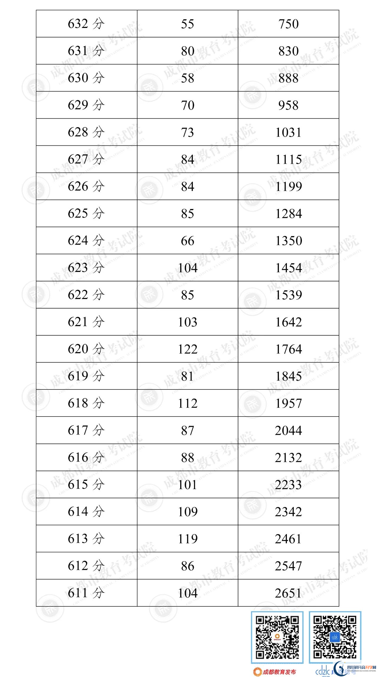 成都郫都區(qū)2022年中考分數(shù)線是依據(jù)什么劃分的？