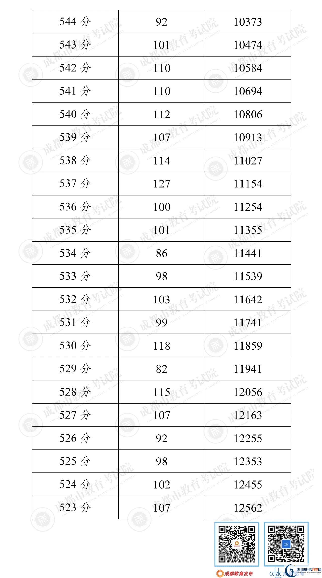 成都郫都區(qū)2022年中考分數(shù)線是依據(jù)什么劃分的？