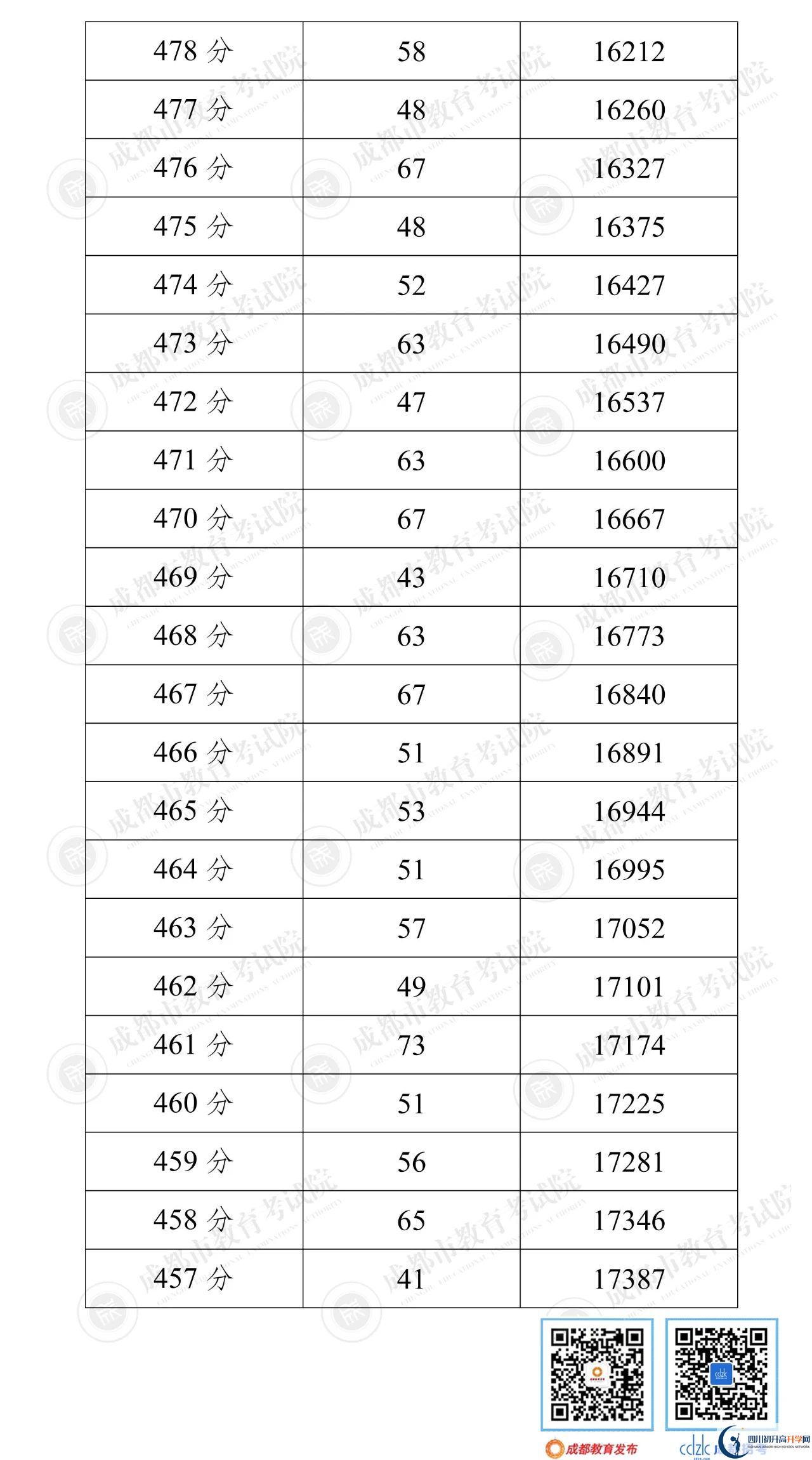 成都郫都區(qū)2022年中考分數(shù)線是依據(jù)什么劃分的？