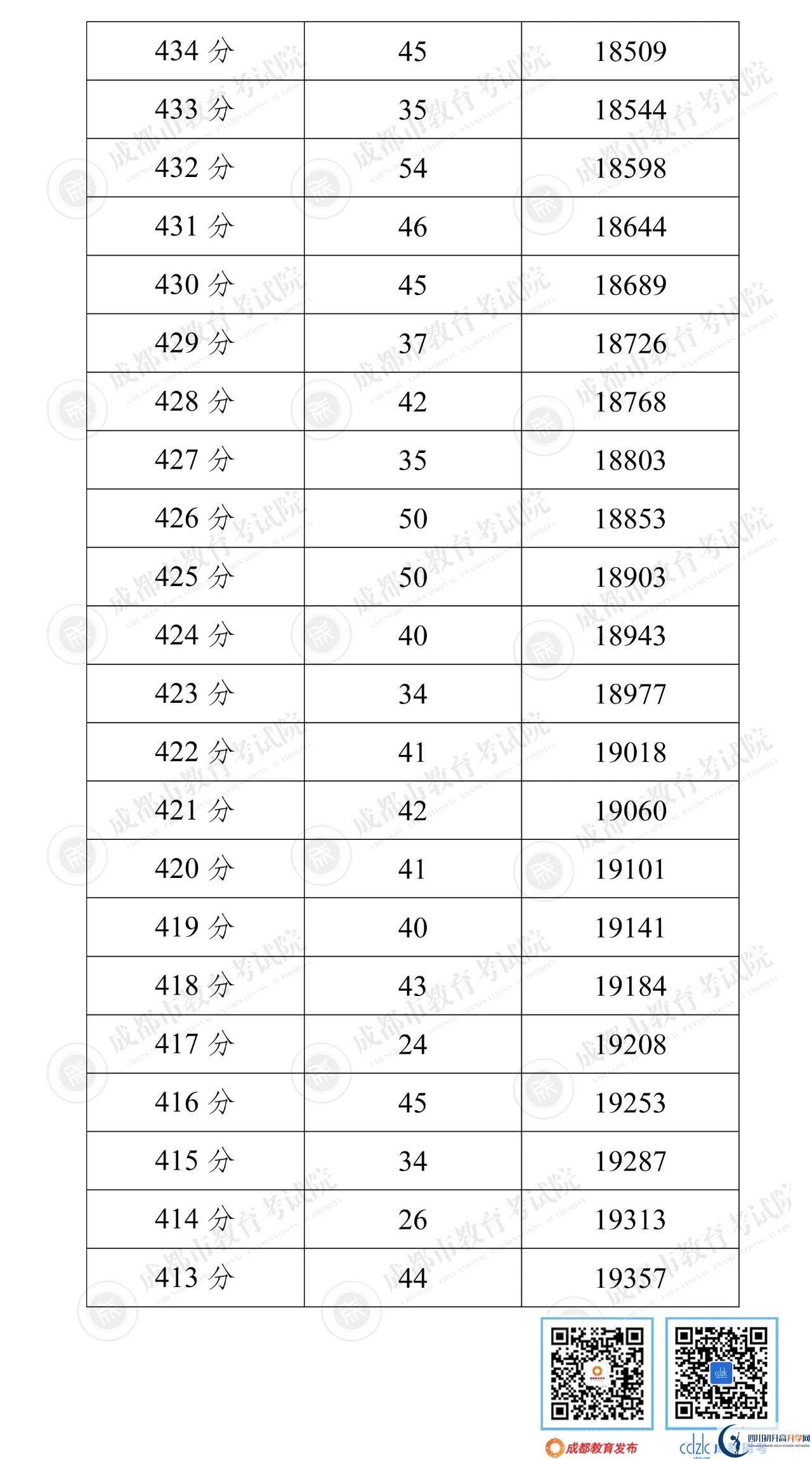 成都郫都區(qū)2022年中考分數(shù)線是依據(jù)什么劃分的？