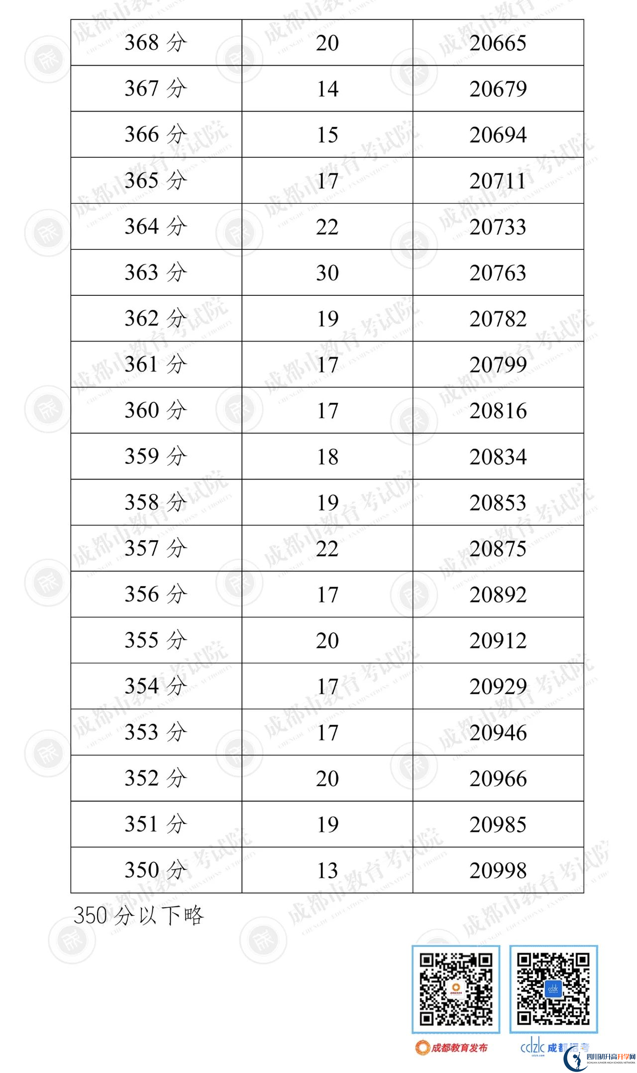 成都郫都區(qū)2022年中考分數(shù)線是依據(jù)什么劃分的？