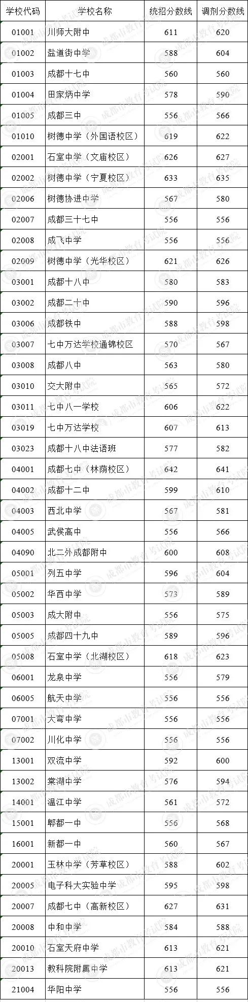 成都市田家炳中學在錦江區(qū)的排名是多少？
