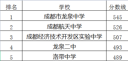 成都航天中學(xué)在龍泉驛區(qū)的排名是多少？