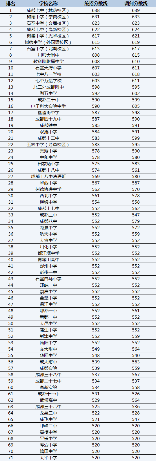 2022年北二外成都附中排名情況是怎么樣？