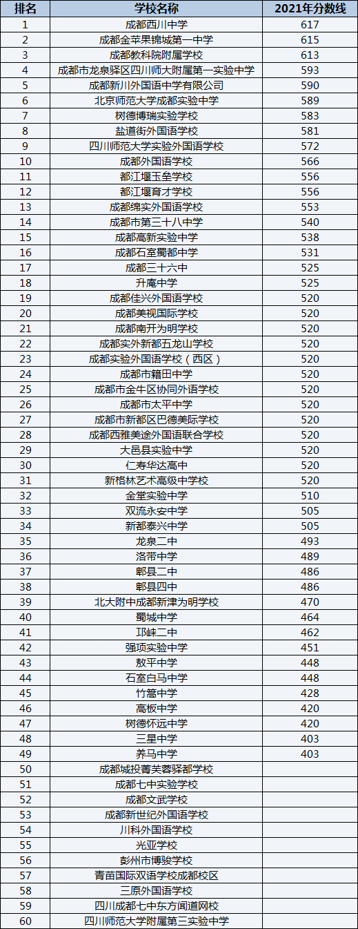 成都市第三十八中學(xué)排名第幾？