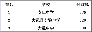 大邑中學(xué)在大邑縣的排名是多少？