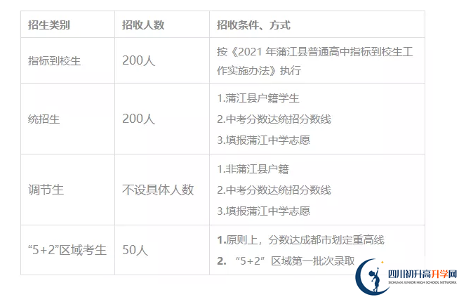 2022年成都市蒲江中學(xué)縣外實(shí)驗(yàn)班有多少個(gè)？