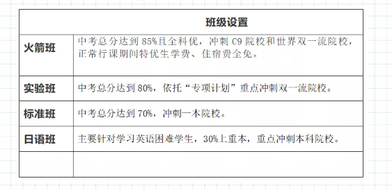 2022年巴中市光正實(shí)驗(yàn)學(xué)校班級如何設(shè)置？