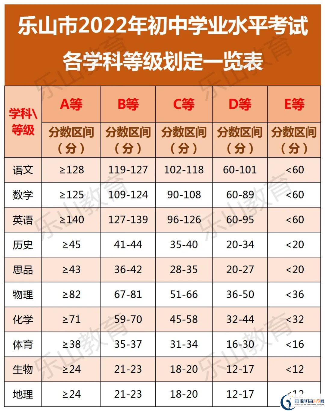 2022年樂山市峨眉山市第一中學(xué)中考錄取分?jǐn)?shù)線是多少？