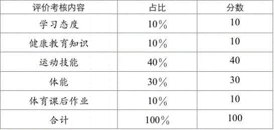 2022年成都市中考體育考試評分標(biāo)準(zhǔn)是什么，是否有變化？