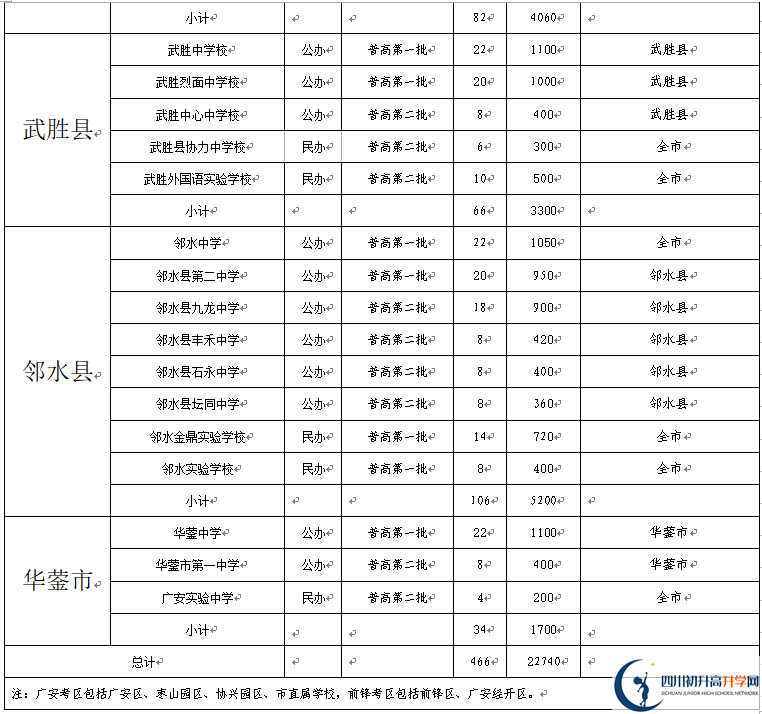 2022年廣安市中考錄取比例是多少？