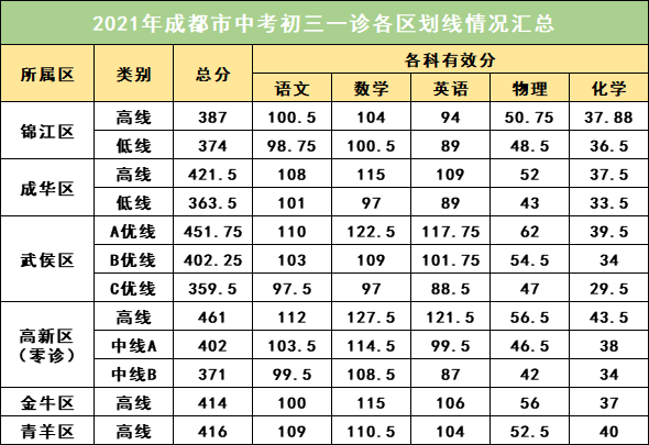 2022年成都中考一診考試有何變化？