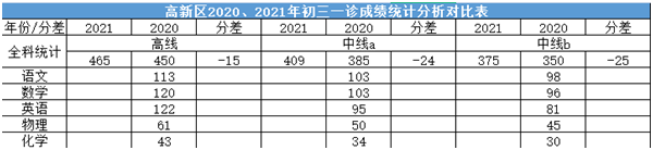 2022年成都中考二診考試有何變化？
