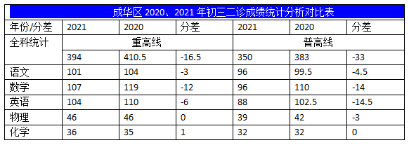 2022年成都中考二診考試有何變化？