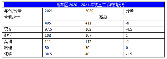 2022年成都中考二診考試有何變化？