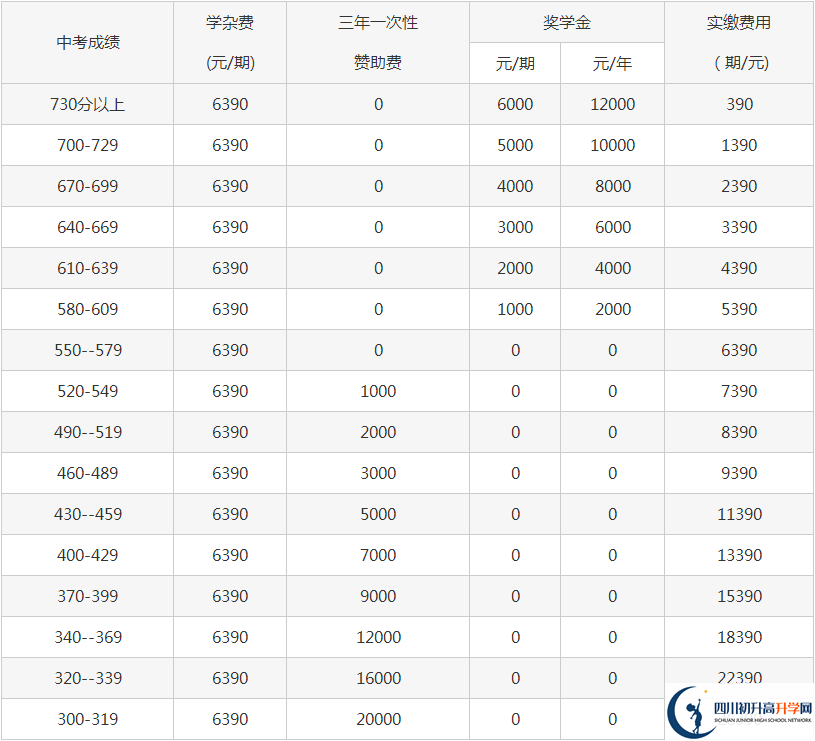 2023年巴中市平昌縣博雅中學學費多少錢？