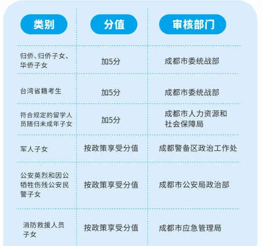 2022年成都市青白江區(qū)中考加分如何申請(qǐng)辦理，資料獲取