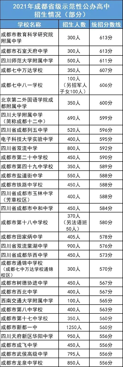 2022年成都市雙流區(qū)初升高人數(shù)是多少？