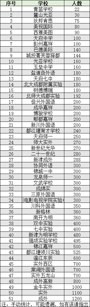 2022年成都市雙流區(qū)初升高人數(shù)是多少？