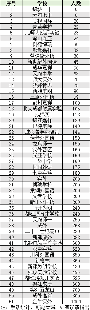 2022年成都市雙流區(qū)初升高人數(shù)是多少？