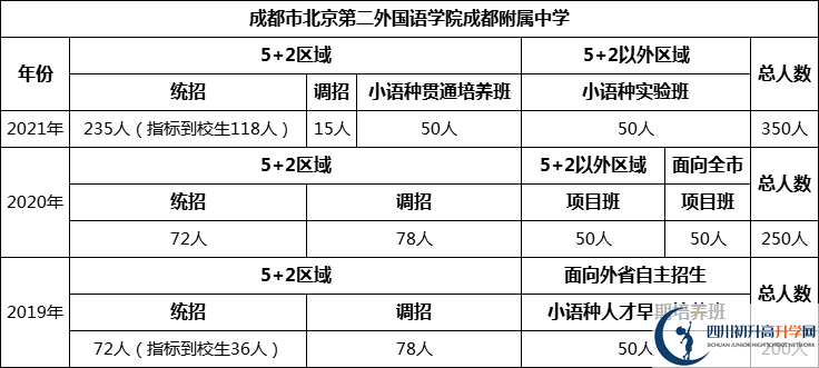 成都市北二外國(guó)語學(xué)院成都附屬中學(xué)2022年招生人數(shù)是多少？