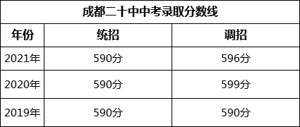 成都市成都二十中2022年中考錄取分數(shù)線是多少？