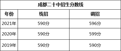 成都市成都二十中2022年招生分數(shù)線是多少？