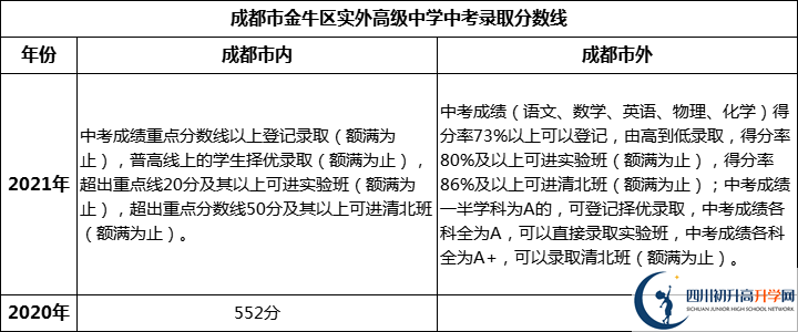 成都市金牛區(qū)實(shí)外高級(jí)中學(xué)2022年中考錄取分?jǐn)?shù)線是多少？