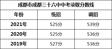 成都市成都三十六中2022年中考錄取分數(shù)線是多少？