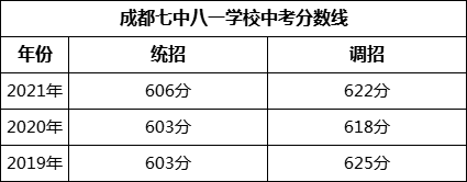 成都市成都七中八一學(xué)校2022年招生政策