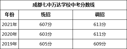 成都市成都七中萬達學(xué)校2022年招生政策