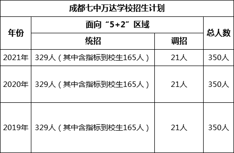 成都市成都七中萬達學(xué)校2022年招生政策