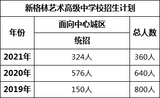 成都市新格林藝術(shù)高級中學校2022年招生條件