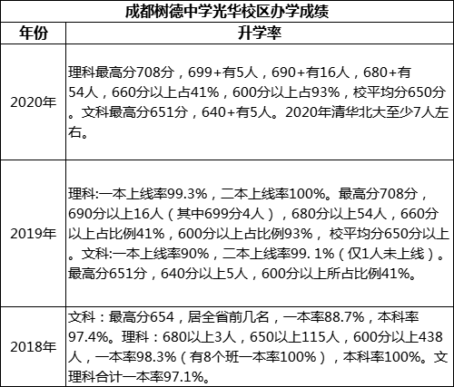 成都市成都樹(shù)德中學(xué)光華校區(qū)高考升學(xué)率是多少？